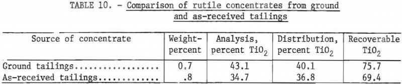 comparison-of-rutile-concentrates