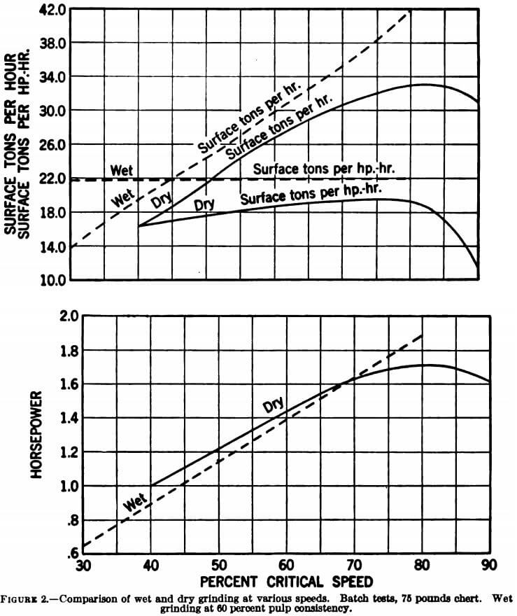 comparison of wet and dry grinding at various speeds