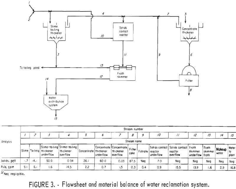 flocculation-flotation-flowsheet-and-material-balance