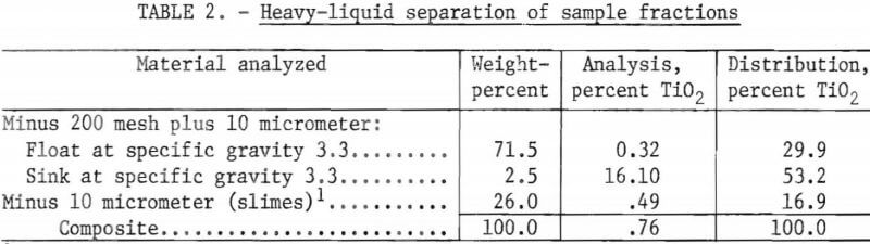 heavy-liquid-separation-of-sample-fractions