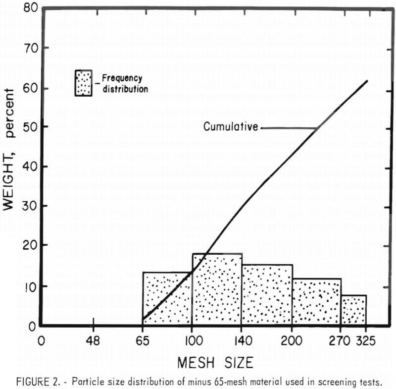 particle size distribution of minus 65-mesh