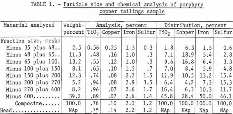 particle-size-and-chemical-analysis-of-porphyry-copper-tailings-sample