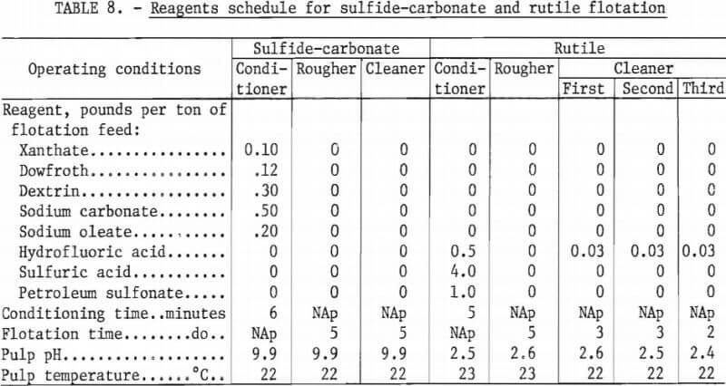 reagents-schedule-for-sulfide-carbonate