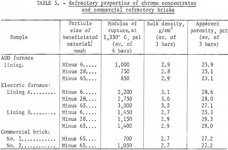 refractory properties of chrome