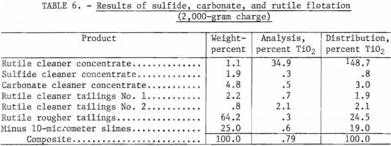 results-of-sulfide-carbonate-and-rutile-flotation