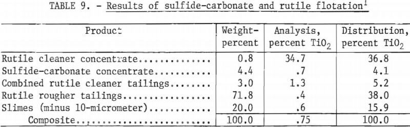 results-of-sulfide-carbonate-and-rutile-flotations