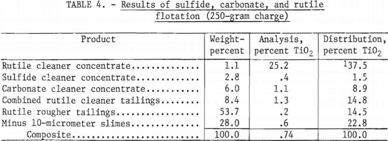 results-of-sulfide-carbonate-and-rutile