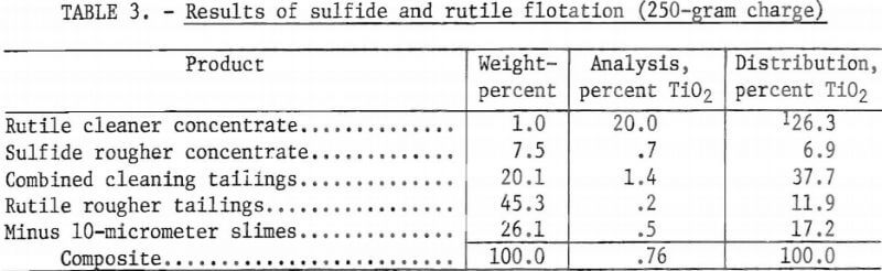 results-of-sulfide-and-rutile-flotation