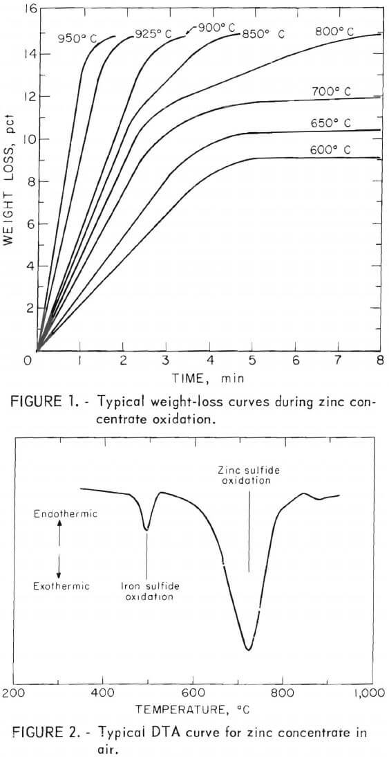 roasting-zinc-concentrate-typical-dta-curve
