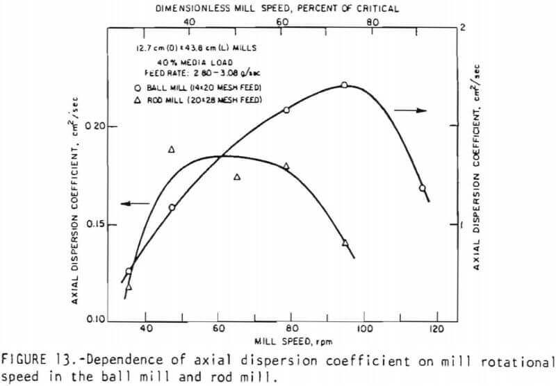 rod-mill-grinding-dependence-of-axial-dispersion