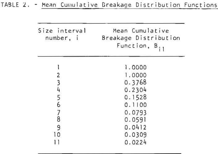 rod-mill-grinding-mean-cumulative-breakage-distribution-functions