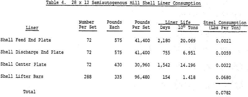 sag-steel-consumption-mill-shell-liner