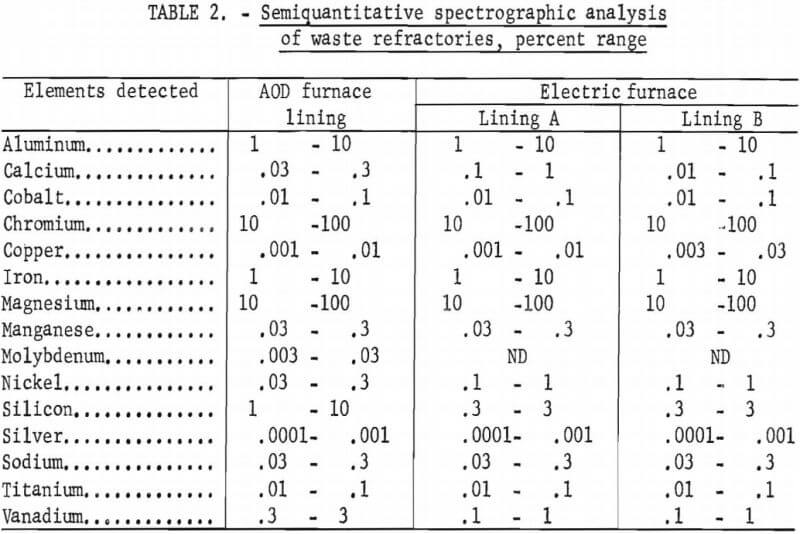 semiquantitative spectrographic analysis of waste refractories