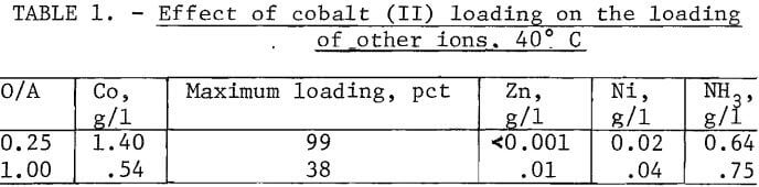 solvent-extraction-cobalt-effect
