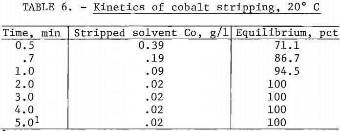 solvent-extraction-cobalt-kinetics