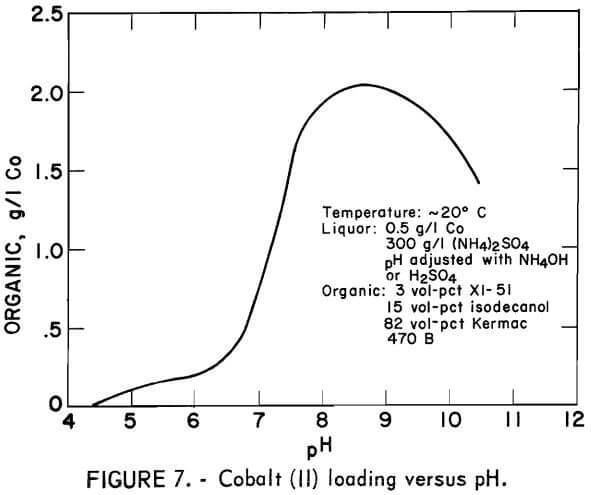 solvent-extraction-cobalt-loading-versus-ph