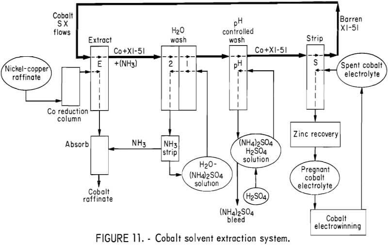 solvent-extraction-cobalt-system