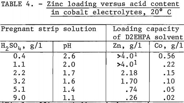 solvent-extraction-cobalt-zinc-loading