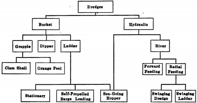 types of dredges