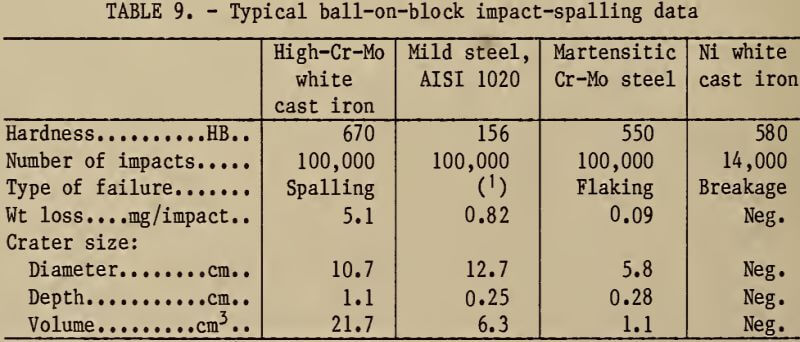 typical-ball-on-block-impact-spalling-data
