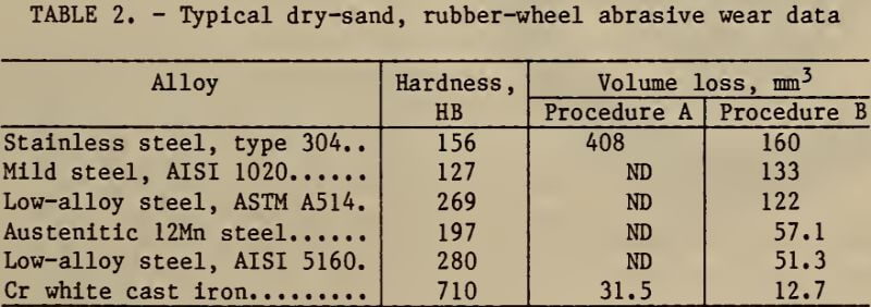 typical-dry-sand-rubber-wheel-abrasive-wear-data