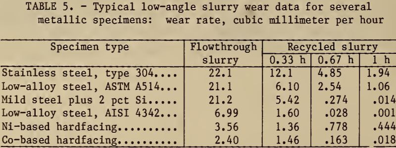 typical-low-angle-slurry-wear-data
