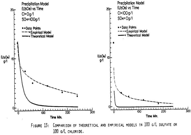 uranium-precipitation-comparison-theoretical-models-sulfate
