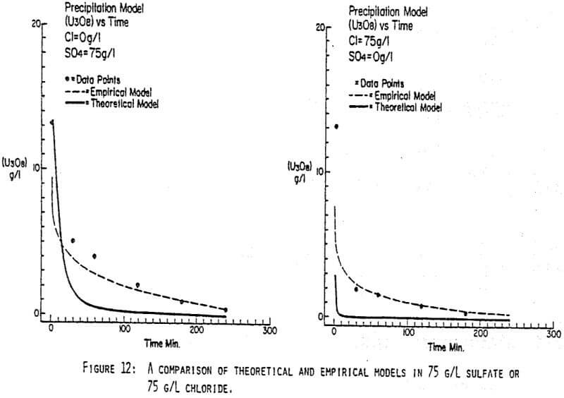 uranium-precipitation-comparison-theoretical-models