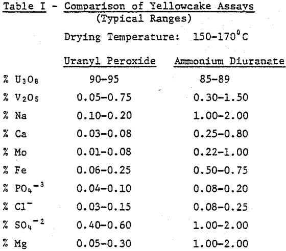 uranium-precipitation-comparison-of-yellowcakes-assay