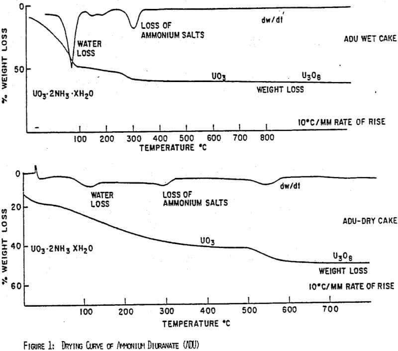uranium-precipitation-drying-curve-of-ammonium-durante