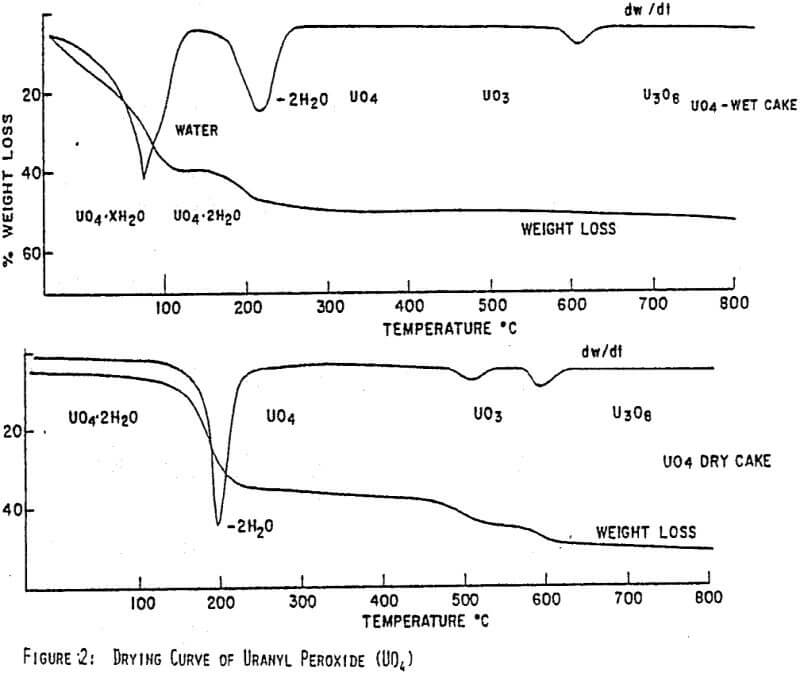uranium-precipitation-drying-curve-of-uranyl-peroxide