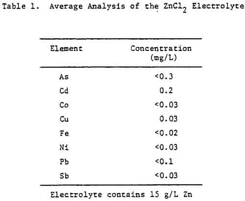 zinc electrowinning average-analysis