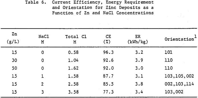 zinc electrowinning current-efficiency-energy-requirement-2