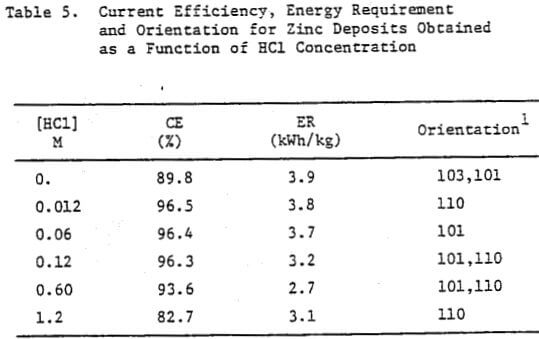 zinc electrowinning current-efficiency-energy-requirement