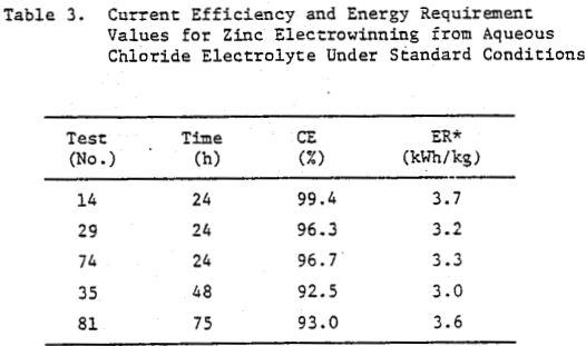 zinc electrowinning current-efficiency