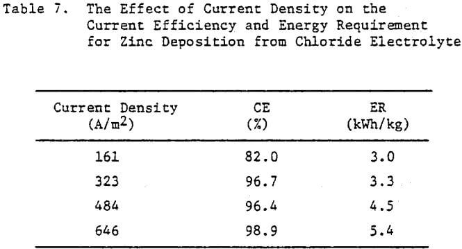 zinc electrowinning effect-of-current-density