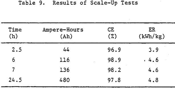 zinc electrowinning results-of-scale-up-tests
