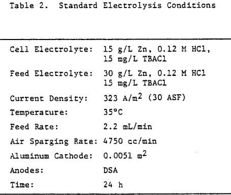 zinc electrowinning standard-electrolysis-conditions