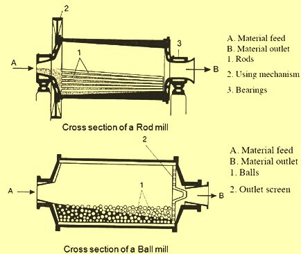 rod-and-ball-mill