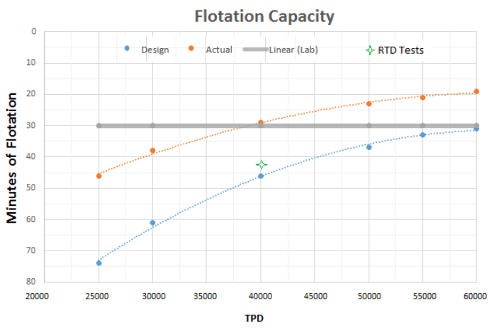 what_impact_air_flow_to_flotation_machine_affects_capacitry_and_recovery