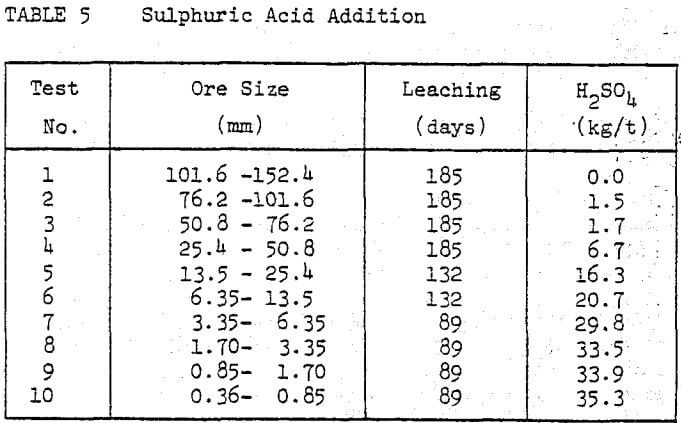acid-leaching-sulphuric-acid-addition