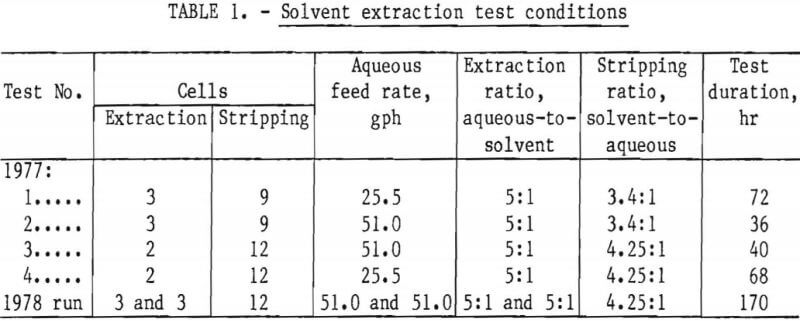 aluminum-chloride-leach-solvent-extraction-test-conditions