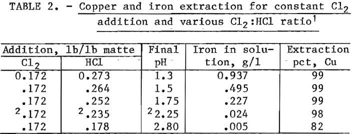 chlorine-oxygen-leaching-copper-and-iron-extraction