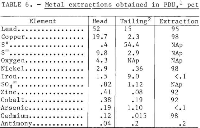 chlorine-oxygen-leaching-metal-extraction-obtained