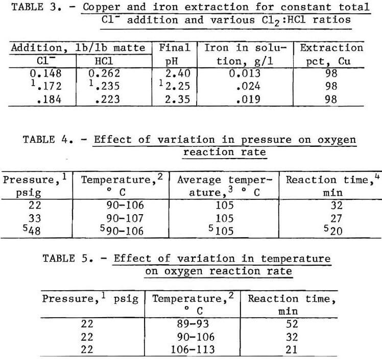 chlorine-oxygen leaching ratios