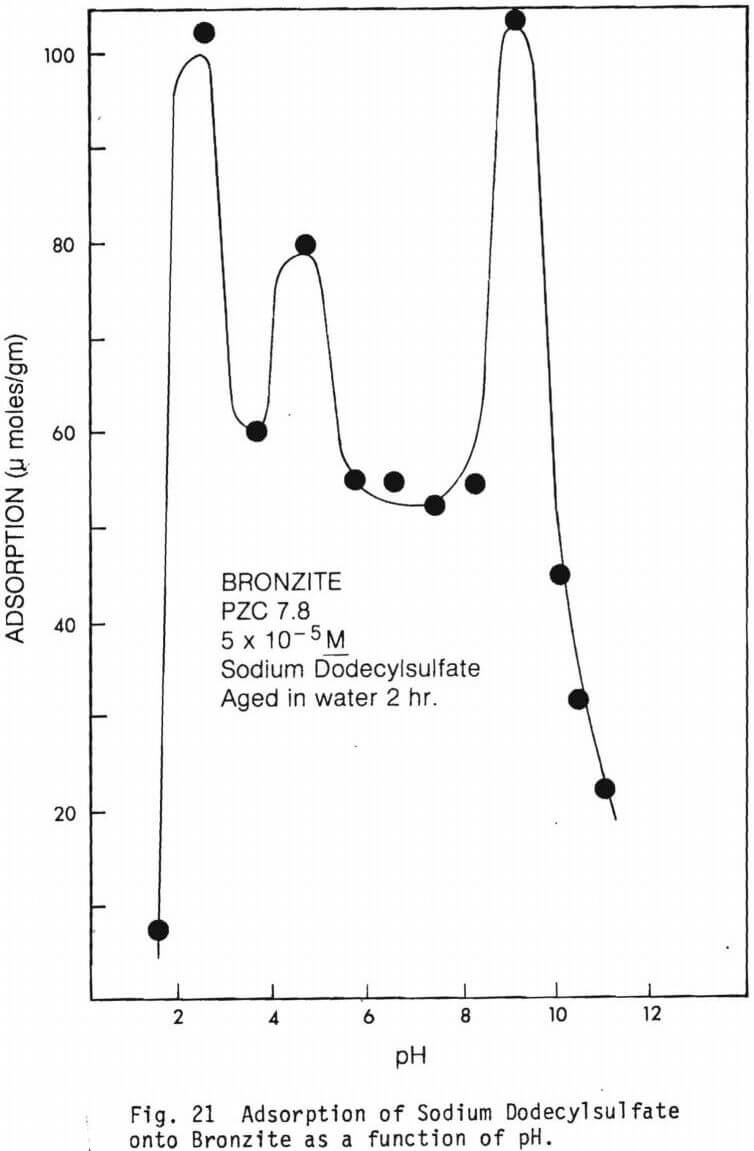 chromite flotation adsorption of sodium dodecylsulfate bronzite