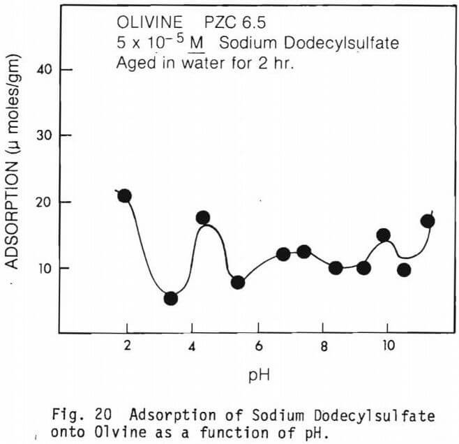 chromite flotation adsorption of sodium dodecylsulfates