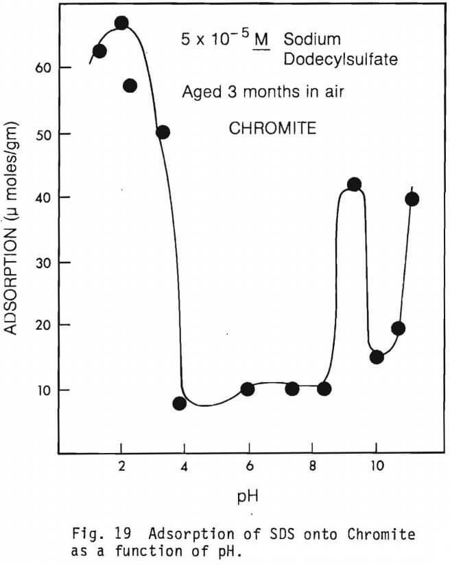 chromite flotation adsorption