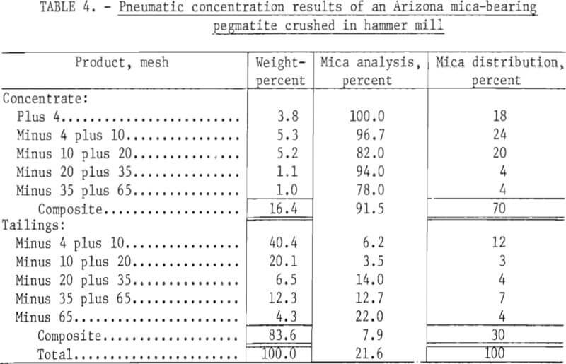 concentration-of-mica-pneumatic-results