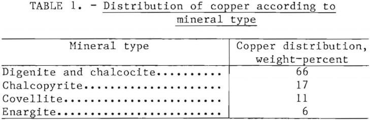 copper-recovery-dump-leach-mineral-type